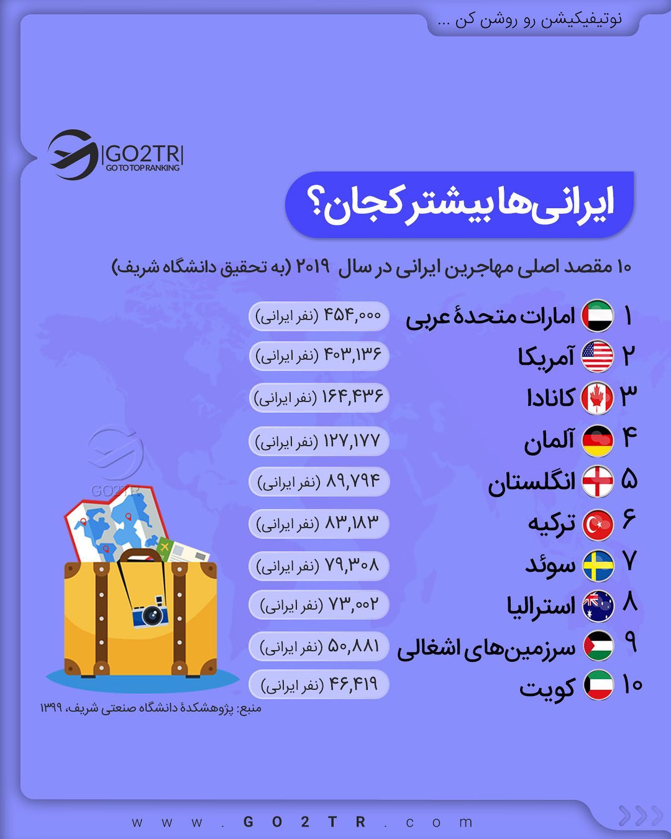 توزیع پراکندگی ایرانیان خارج از کشور براساس ۸ مقصد اول در سال ۲۰۱۹ . • شاید تا