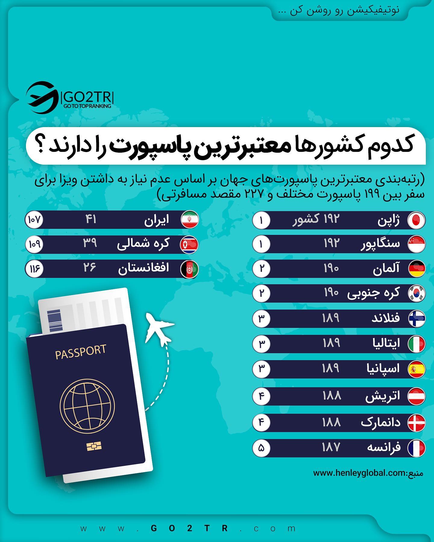 می‌دونین با پاسپورت ایران به کدوم کشورا میشه سفر کرد؟ . • ✅ایران در جایگاه 102
